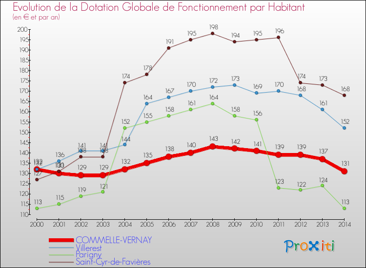 Evolution et montant de la dotation globale de fonctionnement par Habitant pour COMMELLE-VERNAY et les communes proches de 2000 à 2014. Comparaison des dotations globales de fonctionnement par habitant pour COMMELLE-VERNAY et les communes voisines de 2000 à 2014.