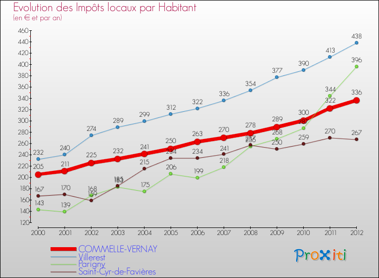 Evolution et montant des impôts locaux par Habitant pour COMMELLE-VERNAY et les communes proches Comparaison des impôts locaux par habitant pour COMMELLE-VERNAY et les communes voisines