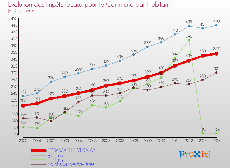 Evolution et montant des impôts locaux par Habitant pour COMMELLE-VERNAY et les communes proches de 2000 à 2014 Comparaison des impôts locaux par habitant pour COMMELLE-VERNAY et les communes voisines de 2000 à 2014