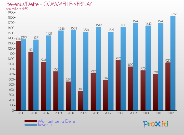 Evolution comparée de la dette et des revenus pour la commune de COMMELLE-VERNAY de 2000 à 2012 Comparaison de la dette et des revenus pour COMMELLE-VERNAY de 2000 à 2012