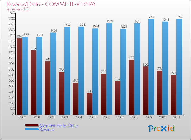 Evolution comparée de la dette et des revenus pour la commune de COMMELLE-VERNAY de 2000 à 2011 Comparaison de la dette et des revenus pour COMMELLE-VERNAY de 2000 à 2011