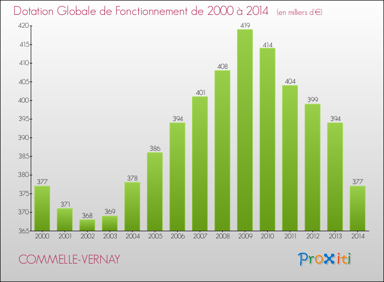 Evolution du montant de la Dotation Globale de Fonctionnement pour la commune de COMMELLE-VERNAY de 2000 à 2014 Evolution du montant de la Dotation Globale de Fonctionnement pour COMMELLE-VERNAY de 2000 à 2014