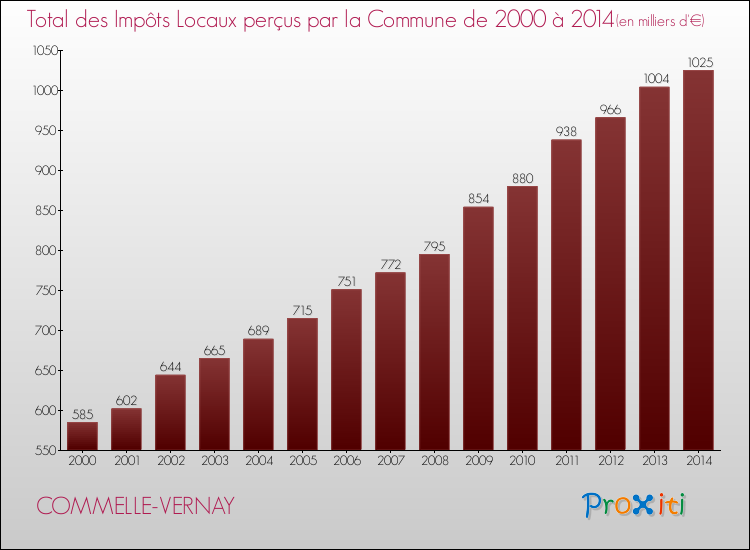 Evolution des Impôts Locaux pour la commune de COMMELLE-VERNAY de 2000 à 2014 Evolution des Impôts Locaux pour COMMELLE-VERNAY de 2000 à 2014