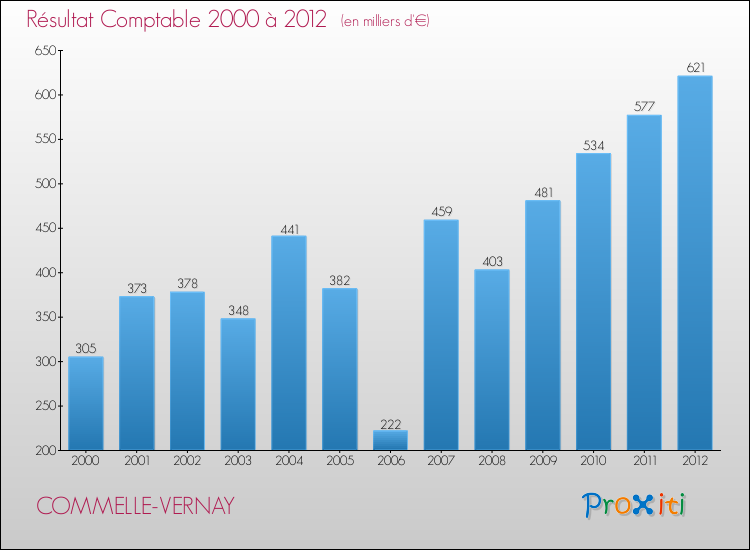 Evolution du résultat comptable pour la commune de COMMELLE-VERNAY de 2000 à 2012 Evolution du résultat comptable pour COMMELLE-VERNAY de 2000 à 2012