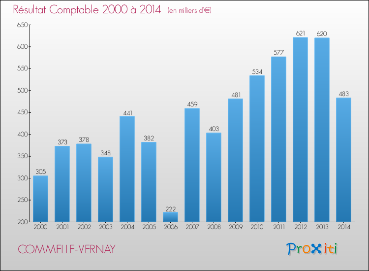 Evolution du résultat comptable pour la commune de COMMELLE-VERNAY de 2000 à 2014 Evolution du résultat comptable pour COMMELLE-VERNAY de 2000 à 2014