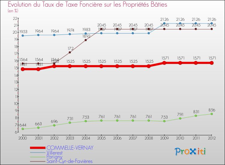 Evolution du taux de la taxe foncière sur le bati pour COMMELLE-VERNAY et les communes proches de 2000 à 2012 Comparaison des taux de taxe foncière sur le bati pour COMMELLE-VERNAY et les communes voisines de 2000 à 2012