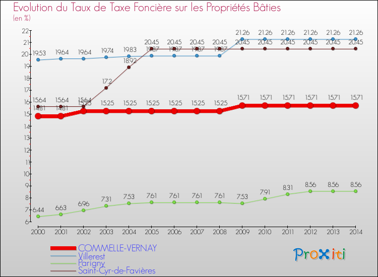 Evolution du taux de la taxe foncière sur le bati pour COMMELLE-VERNAY et les communes proches de 2000 à 2014 Comparaison des taux de taxe foncière sur le bati pour COMMELLE-VERNAY et les communes voisines de 2000 à 2014