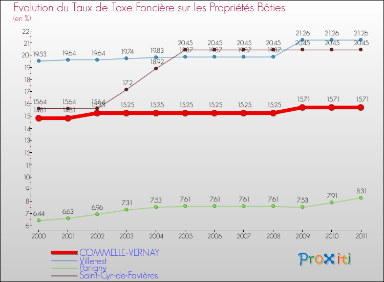 Evolution du taux de la taxe foncière sur le bati pour COMMELLE-VERNAY et les communes proches Comparaison des taux de taxe foncière sur le bati pour COMMELLE-VERNAY et les communes voisines
