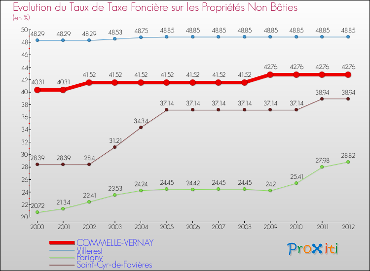 Evolution du taux de la taxe foncière sur les immeubles et terrains non batis pour COMMELLE-VERNAY et les communes proches de 2000 à 2012 Comparaison des taux de la taxe foncière sur les immeubles et terrains non batis pour COMMELLE-VERNAY et les communes voisines de 2000 à 2012