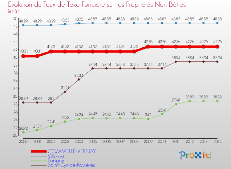 Evolution du taux de la taxe foncière sur les immeubles et terrains non batis pour COMMELLE-VERNAY et les communes proches de 2000 à 2014 Comparaison des taux de la taxe foncière sur les immeubles et terrains non batis pour COMMELLE-VERNAY et les communes voisines de 2000 à 2014