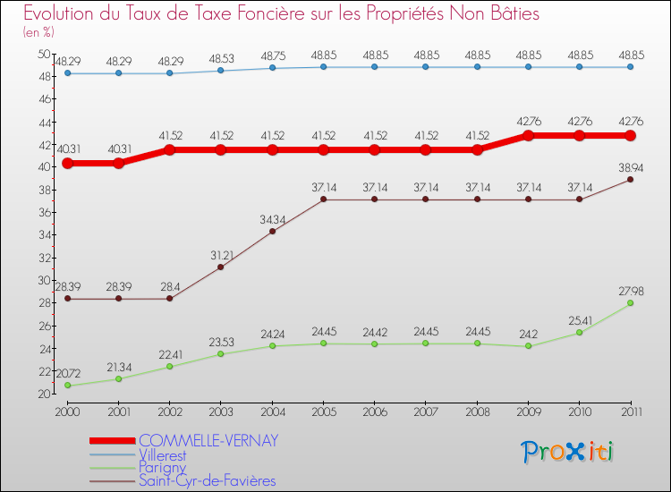 Evolution du taux de la taxe foncière sur les immeubles et terrains non batis pour COMMELLE-VERNAY et les communes proches Comparaison des taux de la taxe foncière sur les immeubles et terrains non batis pour COMMELLE-VERNAY et les communes voisines
