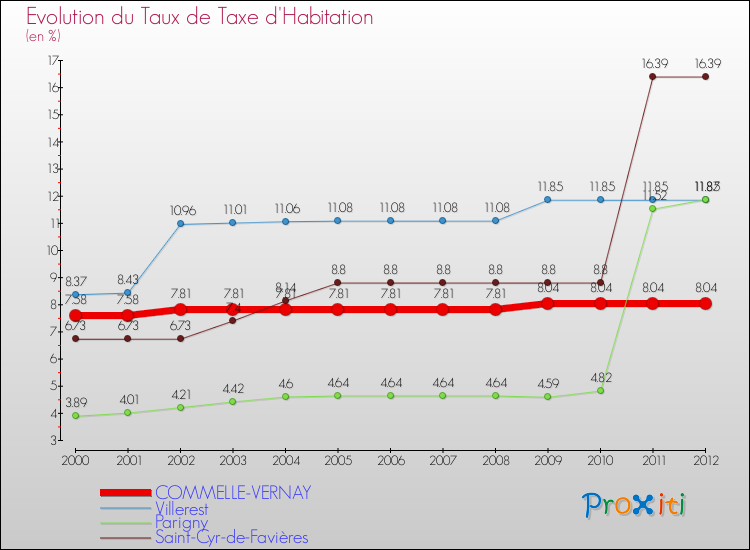 Evolution du taux de la taxe d'habitation pour COMMELLE-VERNAY et les communes proches Comparaison des taux de la taxe d'habitation pour COMMELLE-VERNAY et les communes voisines