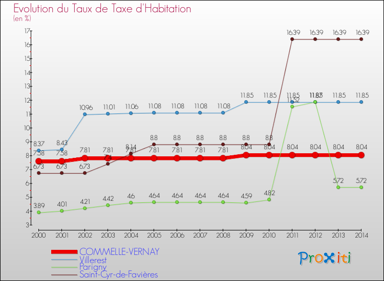 Evolution du taux de la taxe d'habitation pour COMMELLE-VERNAY et les communes proches de 2000 à 2014 Comparaison des taux de la taxe d'habitation pour COMMELLE-VERNAY et les communes voisines de 2000 à 2014