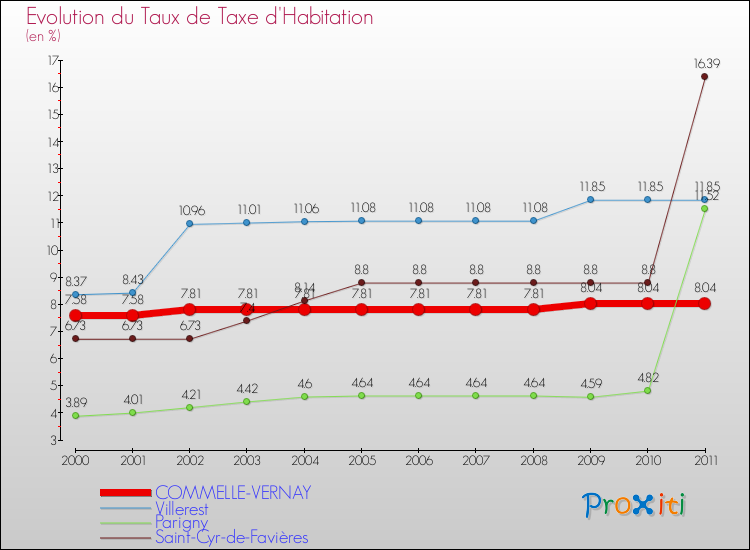 Evolution du taux de la taxe d'habitation pour COMMELLE-VERNAY et les communes proches Comparaison des taux de la taxe d'habitation pour COMMELLE-VERNAY et les communes voisines