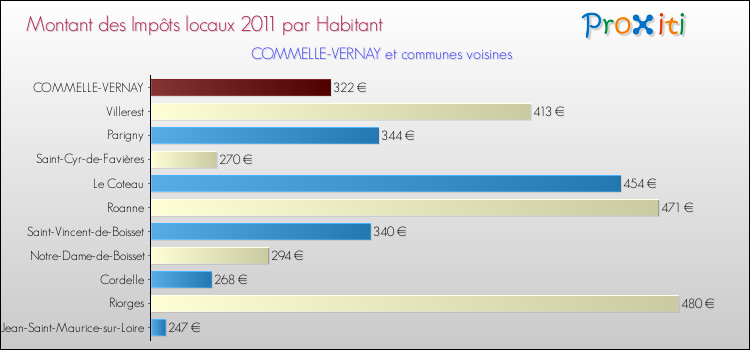 Montant des impôts locaux par Habitant pour COMMELLE-VERNAY et les communes proches Comparaison des impôts locaux par habitant pour COMMELLE-VERNAY et les communes voisines