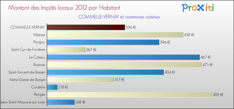 Montant des impôts locaux par Habitant pour COMMELLE-VERNAY et les communes proches Comparaison des impôts locaux par habitant pour COMMELLE-VERNAY et les communes voisines
