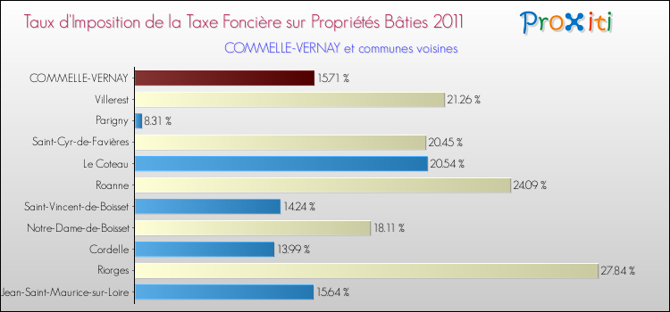 Taux d'imposition de la taxe foncière sur le bati 2011 pour COMMELLE-VERNAY et les communes proches Comparaison des taux d'imposition de la taxe foncière sur le bati 2011 pour COMMELLE-VERNAY et les communes voisines