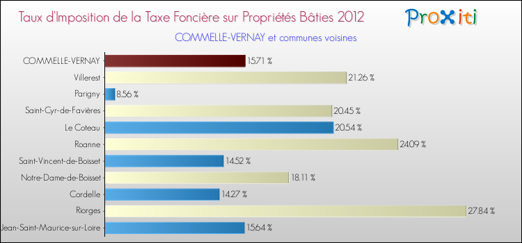 Taux d'imposition de la taxe foncière sur le bati 2012 pour COMMELLE-VERNAY et les communes proches Comparaison des taux d'imposition de la taxe foncière sur le bati 2012 pour COMMELLE-VERNAY et les communes voisines