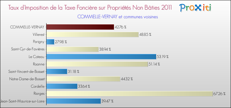 Taux d'imposition de la taxe foncière sur les immeubles et terrains non batis 2011 pour COMMELLE-VERNAY et les communes proches Comparaison des taux d'imposition de la taxe foncière sur les immeubles et terrains non batis 2011 pour COMMELLE-VERNAY et les communes voisines