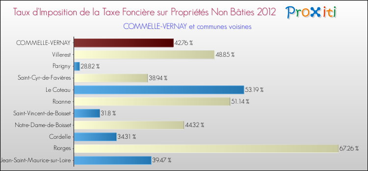 Taux d'imposition de la taxe foncière sur les immeubles et terrains non batis 2012 pour COMMELLE-VERNAY et les communes proches Comparaison des taux d'imposition de la taxe foncière sur les immeubles et terrains non batis 2012 pour COMMELLE-VERNAY et les communes voisines