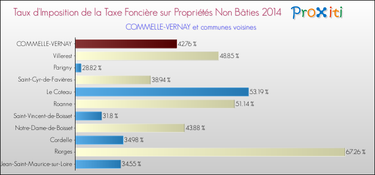 Taux d'imposition de la taxe foncière sur les immeubles et terrains non batis 2014 pour COMMELLE-VERNAY et les communes proches Comparaison des taux d'imposition de la taxe foncière sur les immeubles et terrains non batis 2014 pour COMMELLE-VERNAY et les communes voisines