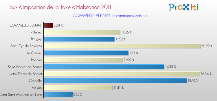 Taux d'imposition de la taxe d'habitation 2011 pour COMMELLE-VERNAY et les communes proches Comparaison des taux d'imposition de la taxe d'habitation 2011 pour COMMELLE-VERNAY et les communes voisines