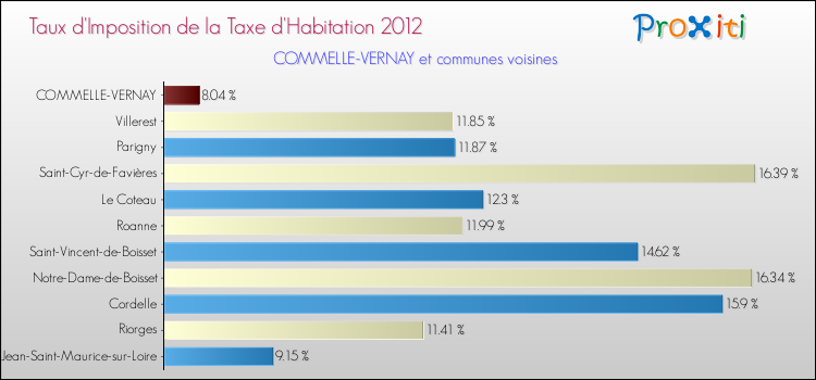 Taux d'imposition de la taxe d'habitation 2012 pour COMMELLE-VERNAY et les communes proches Comparaison des taux d'imposition de la taxe d'habitation 2012 pour COMMELLE-VERNAY et les communes voisines