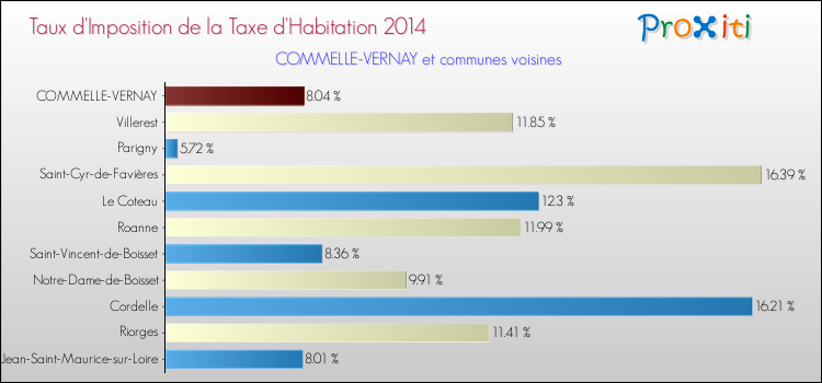 Taux d'imposition de la taxe d'habitation 2014 pour COMMELLE-VERNAY et les communes proches Comparaison des taux d'imposition de la taxe d'habitation 2014 pour COMMELLE-VERNAY et les communes voisines