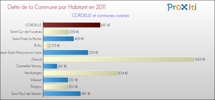 Dette par habitant de la commune en 2011 pour CORDELLE et les communes proches Comparaison de la dette par habitant de la commune en 2011 pour CORDELLE et les communes voisines