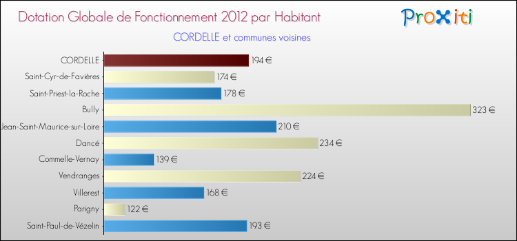 Montant des dotations globales de fonctionnement DGF par Habitant pour CORDELLE et les communes proches Comparaison des des dotations globales de fonctionnement DGF par habitant pour CORDELLE et les communes voisines