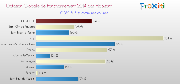 Montant des dotations globales de fonctionnement DGF par Habitant pour CORDELLE et les communes proches en 2014. Comparaison des des dotations globales de fonctionnement DGF par habitant pour CORDELLE et les communes voisines en 2014.