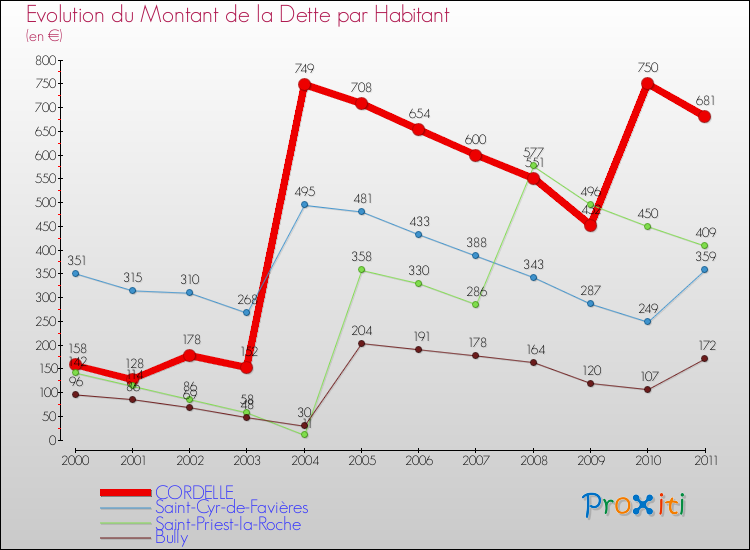 Evolution de la dette par habitant pour la commune de CORDELLE et les communes proches Comparaison de la dette par habitant pour CORDELLE et les communes voisines