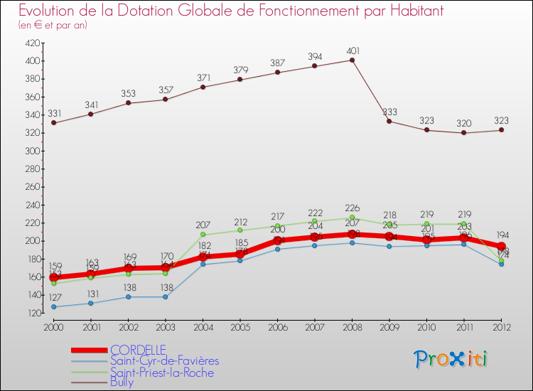 Evolution et montant de la dotation globale de fonctionnement par Habitant pour CORDELLE et les communes proches Comparaison des dotations globales de fonctionnement par habitant pour CORDELLE et les communes voisines