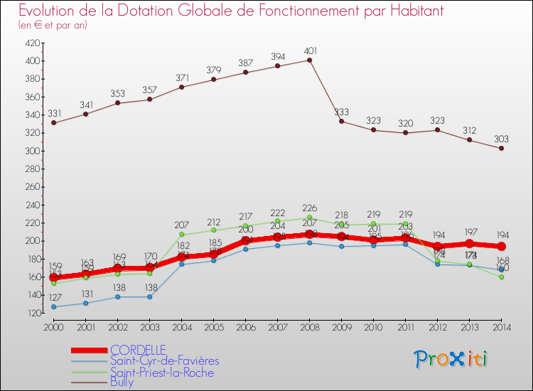 Evolution et montant de la dotation globale de fonctionnement par Habitant pour CORDELLE et les communes proches de 2000 à 2014. Comparaison des dotations globales de fonctionnement par habitant pour CORDELLE et les communes voisines de 2000 à 2014.