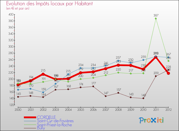 Evolution et montant des impôts locaux par Habitant pour CORDELLE et les communes proches Comparaison des impôts locaux par habitant pour CORDELLE et les communes voisines
