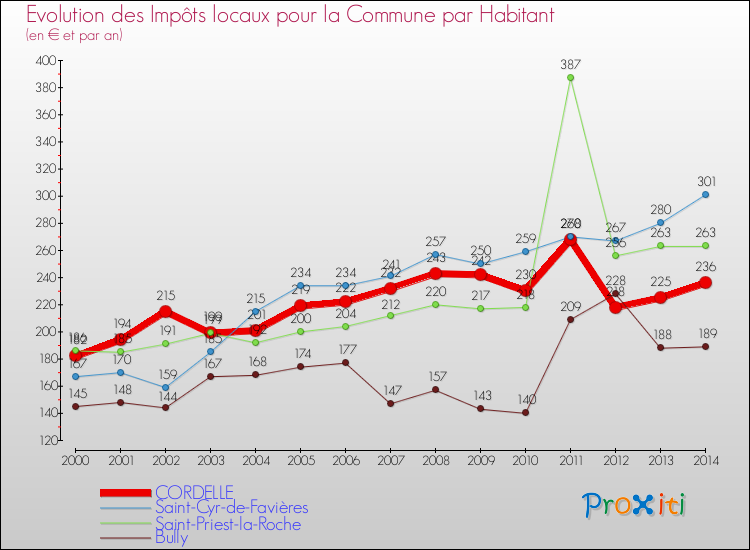 Evolution et montant des impôts locaux par Habitant pour CORDELLE et les communes proches de 2000 à 2014 Comparaison des impôts locaux par habitant pour CORDELLE et les communes voisines de 2000 à 2014