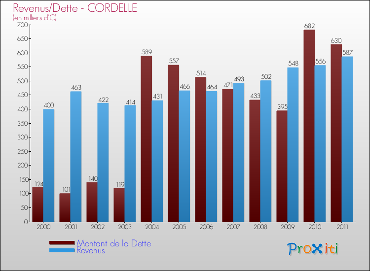Evolution comparée de la dette et des revenus pour la commune de CORDELLE de 2000 à 2011 Comparaison de la dette et des revenus pour CORDELLE de 2000 à 2011