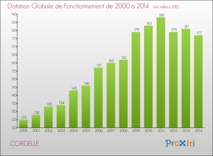 Evolution du montant de la Dotation Globale de Fonctionnement pour la commune de CORDELLE de 2000 à 2014 Evolution du montant de la Dotation Globale de Fonctionnement pour CORDELLE de 2000 à 2014