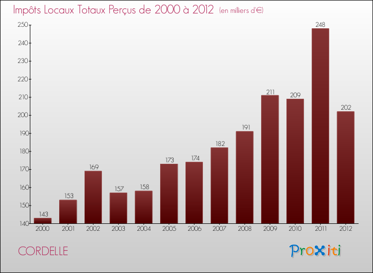 Evolution des Impôts Locaux pour la commune de CORDELLE de 2000 à 2012 Evolution des Impôts Locaux pour CORDELLE de 2000 à 2012