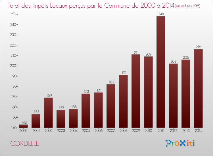 Evolution des Impôts Locaux pour la commune de CORDELLE de 2000 à 2014 Evolution des Impôts Locaux pour CORDELLE de 2000 à 2014