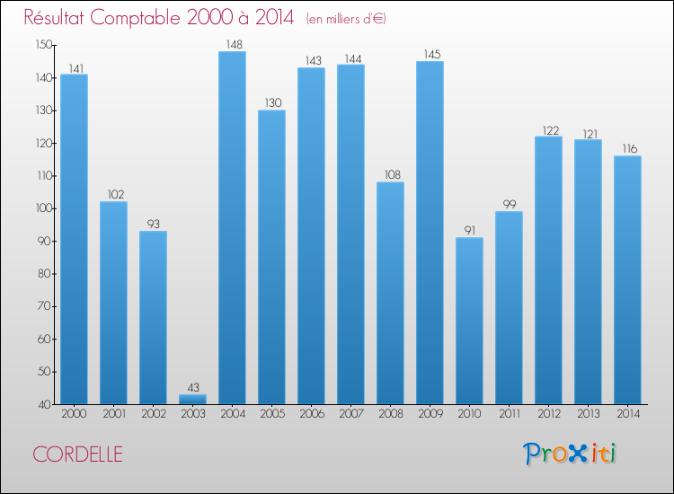 Evolution du résultat comptable pour la commune de CORDELLE de 2000 à 2014 Evolution du résultat comptable pour CORDELLE de 2000 à 2014
