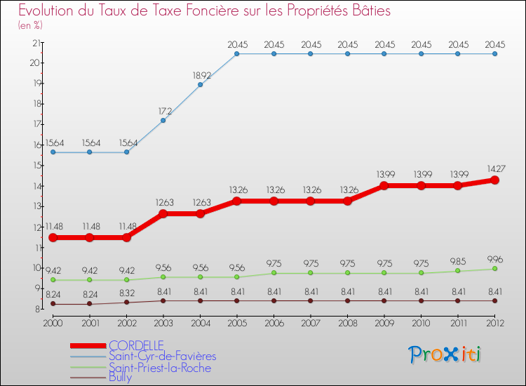 Evolution du taux de la taxe foncière sur le bati pour CORDELLE et les communes proches de 2000 à 2012 Comparaison des taux de taxe foncière sur le bati pour CORDELLE et les communes voisines de 2000 à 2012