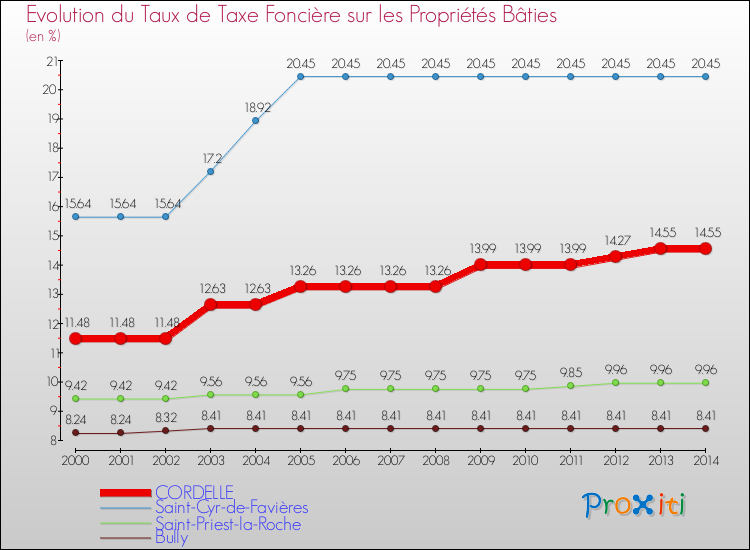 Evolution du taux de la taxe foncière sur le bati pour CORDELLE et les communes proches de 2000 à 2014 Comparaison des taux de taxe foncière sur le bati pour CORDELLE et les communes voisines de 2000 à 2014