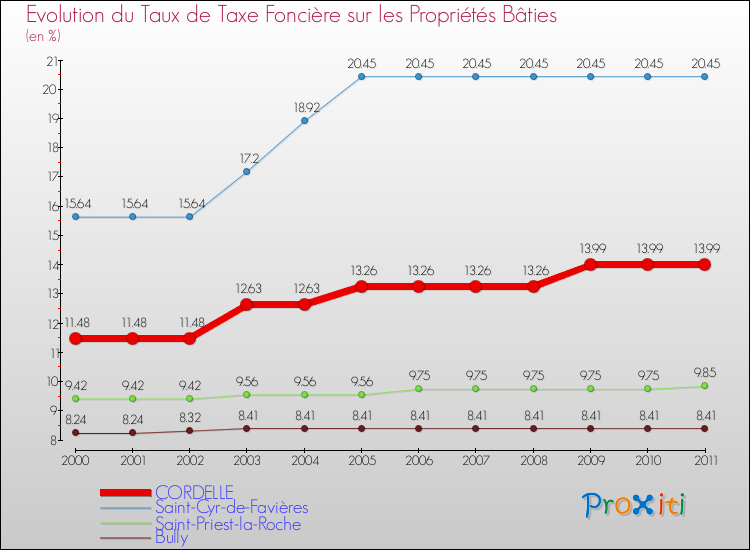 Evolution du taux de la taxe foncière sur le bati pour CORDELLE et les communes proches Comparaison des taux de taxe foncière sur le bati pour CORDELLE et les communes voisines