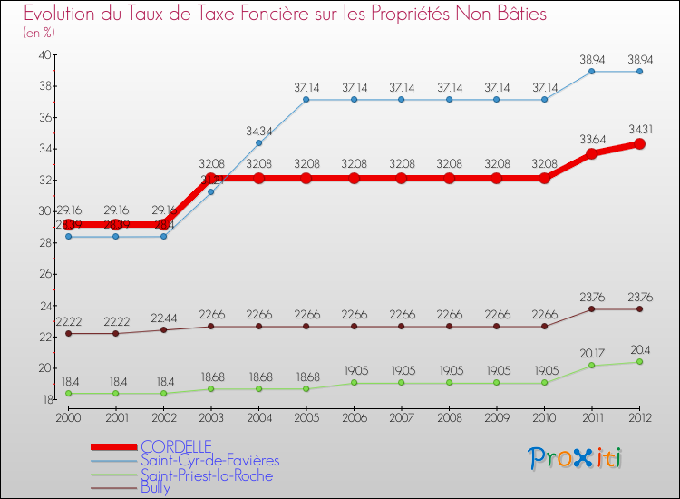 Evolution du taux de la taxe foncière sur les immeubles et terrains non batis pour CORDELLE et les communes proches de 2000 à 2012 Comparaison des taux de la taxe foncière sur les immeubles et terrains non batis pour CORDELLE et les communes voisines de 2000 à 2012