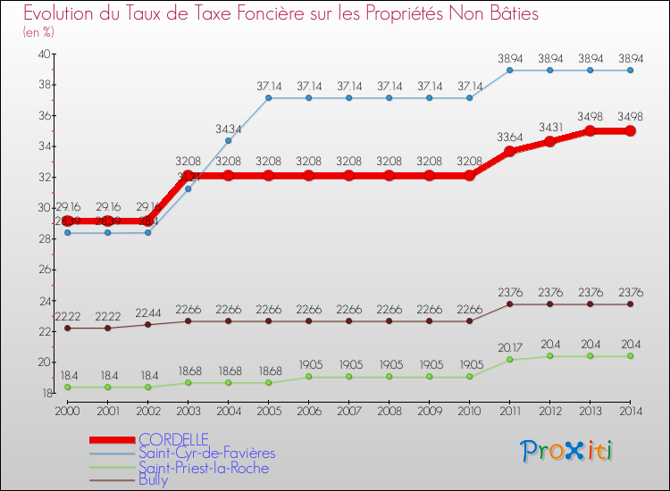 Evolution du taux de la taxe foncière sur les immeubles et terrains non batis pour CORDELLE et les communes proches de 2000 à 2014 Comparaison des taux de la taxe foncière sur les immeubles et terrains non batis pour CORDELLE et les communes voisines de 2000 à 2014