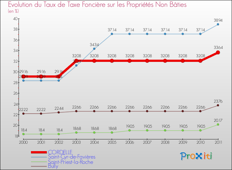 Evolution du taux de la taxe foncière sur les immeubles et terrains non batis pour CORDELLE et les communes proches Comparaison des taux de la taxe foncière sur les immeubles et terrains non batis pour CORDELLE et les communes voisines