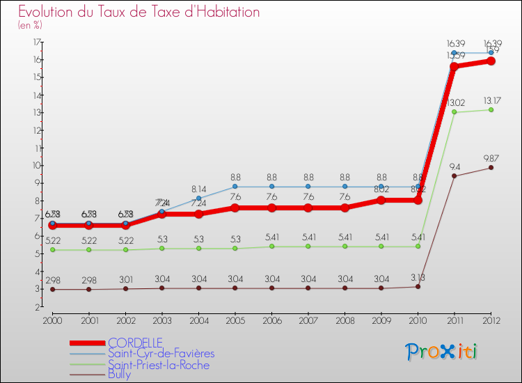 Evolution du taux de la taxe d'habitation pour CORDELLE et les communes proches Comparaison des taux de la taxe d'habitation pour CORDELLE et les communes voisines