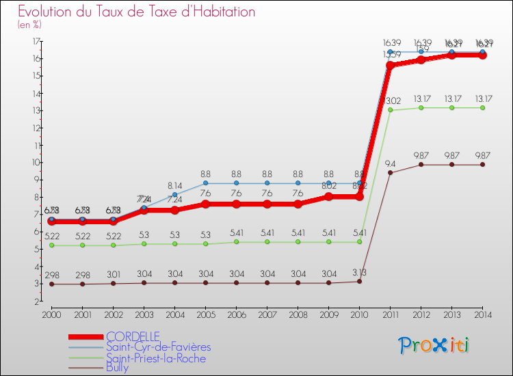 Evolution du taux de la taxe d'habitation pour CORDELLE et les communes proches de 2000 à 2014 Comparaison des taux de la taxe d'habitation pour CORDELLE et les communes voisines de 2000 à 2014