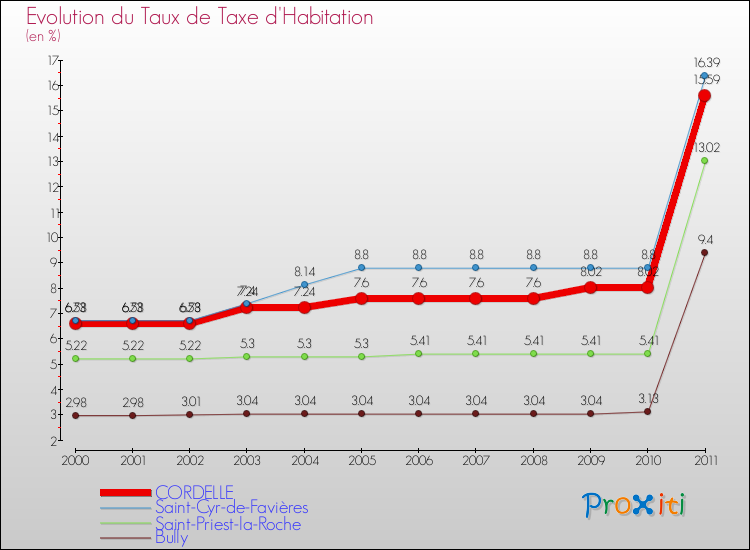 Evolution du taux de la taxe d'habitation pour CORDELLE et les communes proches Comparaison des taux de la taxe d'habitation pour CORDELLE et les communes voisines